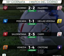 Brutto pari con il Livorno 2-2 (VIDEO)