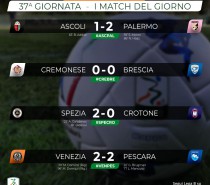 Ascoli-Palermo 1-2, -1 dal 2° posto (VIDEO)