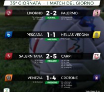Brutto pari con il Livorno 2-2 (VIDEO) Brutto pari con il Livorno 2-2 (VIDEO)