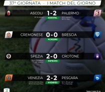 Ascoli-Palermo 1-2, -1 dal 2° posto (VIDEO) Ascoli-Palermo 1-2, -1 dal 2° posto (VIDEO)