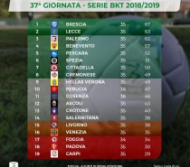 Palermo consolida terzo posto, retrocedono Padova e Carpi Palermo consolida terzo posto, retrocedono Padova e Carpi