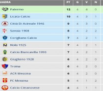 Tolti 3 punti Acireale, Palermo primo da solo (VIDEO) Tolti 3 punti Acireale, Palermo primo da solo (VIDEO)