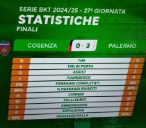 Cosenza – Palermo 0-3 Battuta l’ultima (VIDEO) Cosenza – Palermo 0-3 Battuta l’ultima (VIDEO)