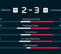Palermo- Cremonese 2-3. Fuori dai giochi (VIDEO) Palermo- Cremonese 2-3. Fuori dai giochi (VIDEO)
