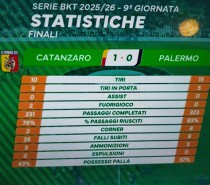 Catanzaro – Palermo 1-0 . Giù al 4° posto (Video) Catanzaro – Palermo 1-0 . Giù al 4° posto (Video)
